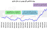 معضل تعطیلات  غیرتقویمی  بورس