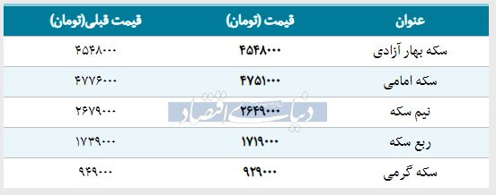 قیمت سکه امروز ۱۳۹۸/۰۱/۲۴ | ربع‌سکه ارزان شد