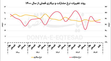 سه تابلو از اقتصاد 1404