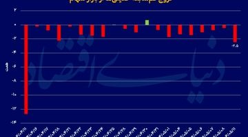 مرداد سراسر قرمز بورس