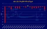 مرداد سراسر قرمز بورس