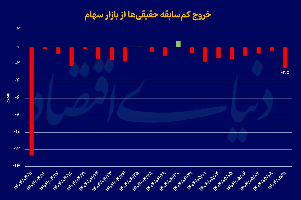 مرداد سراسر قرمز بورس