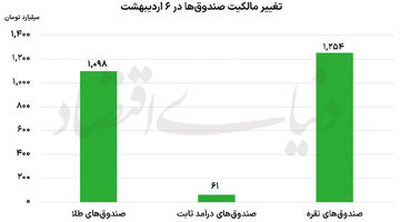 سیگنال تورمی از صندوق‌ها