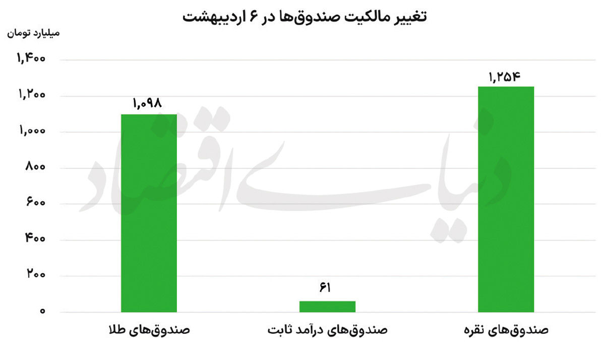 سیگنال تورمی از صندوق‌ها