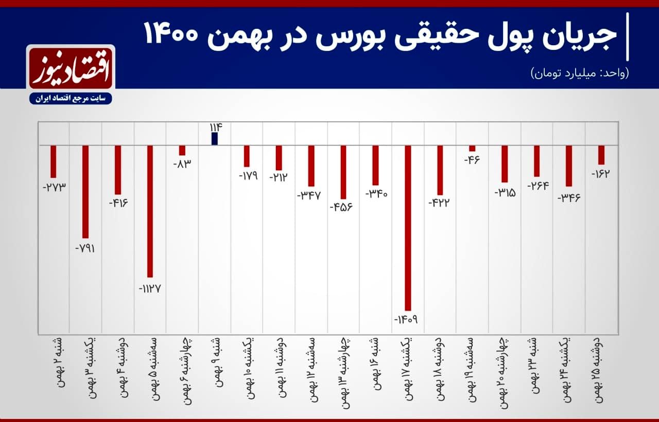 خروج 7 هزار میلیارد تومان نقدینگی از بورس 