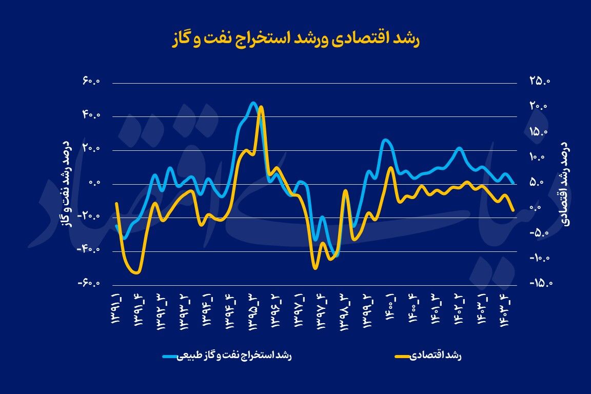 رشد اقتصادی متوقف شد