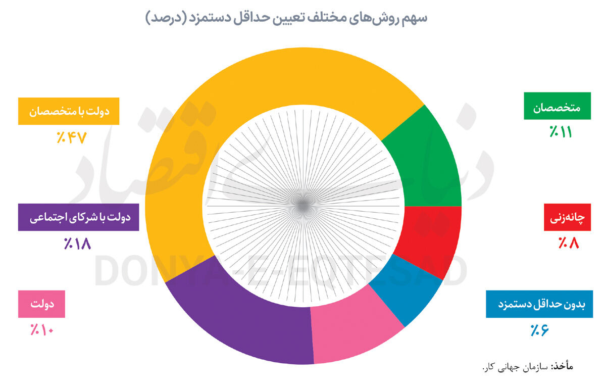 مثلث ناکارآمد تعیین دستمزد