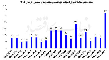 شکست رکورد معاملات بورس