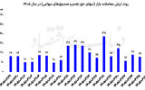 شکست رکورد معاملات بورس