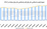 باقی ماندن دلار در کانال 84 