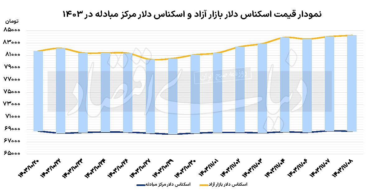 باقی ماندن دلار در کانال 84 