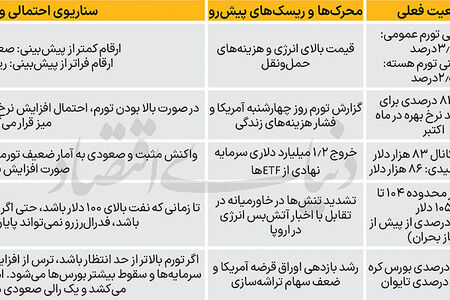 چشم بازارها به تابلوی تورم آمریکا