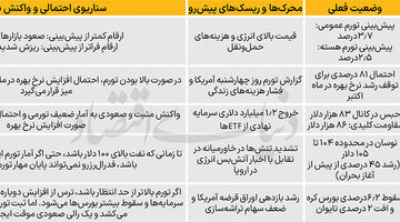 چشم بازارها به تابلوی تورم آمریکا