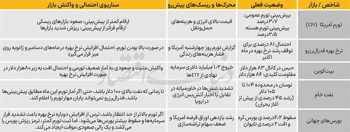 چشم بازارها به تابلوی تورم آمریکا
