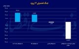 مهاجرت سرمایه به دارایی‌های امن