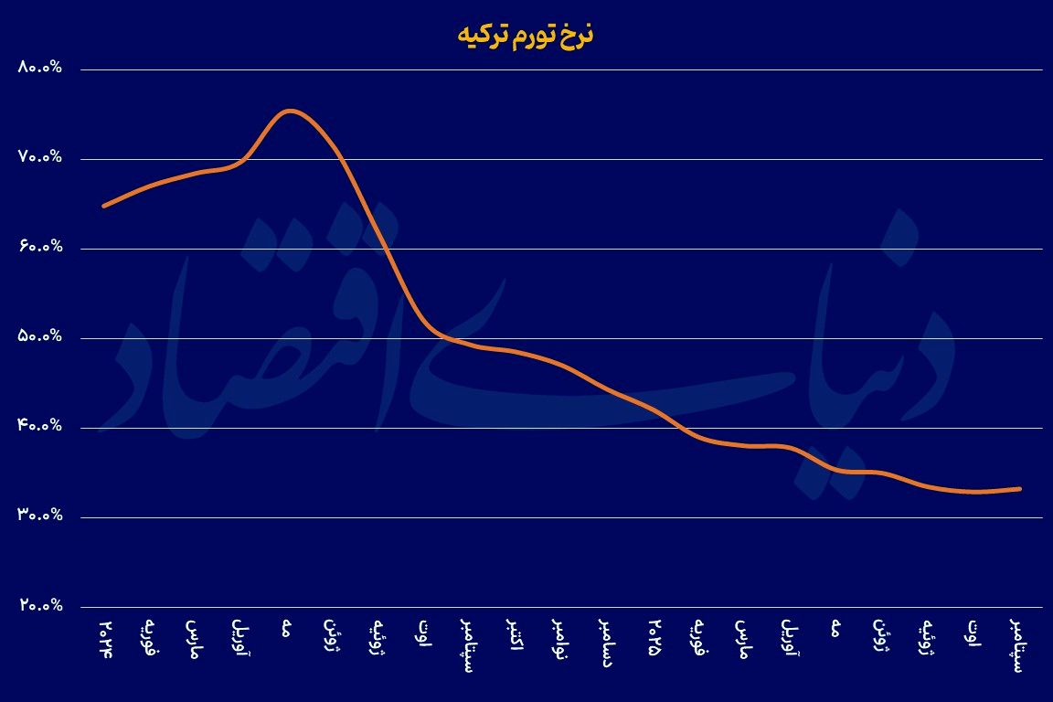 انقطاع روند نزولی تورم آناتولی