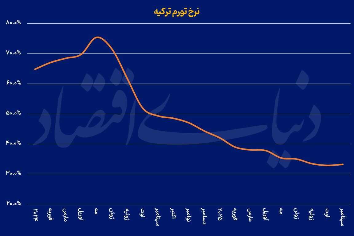 انقطاع روند نزولی تورم آناتولی