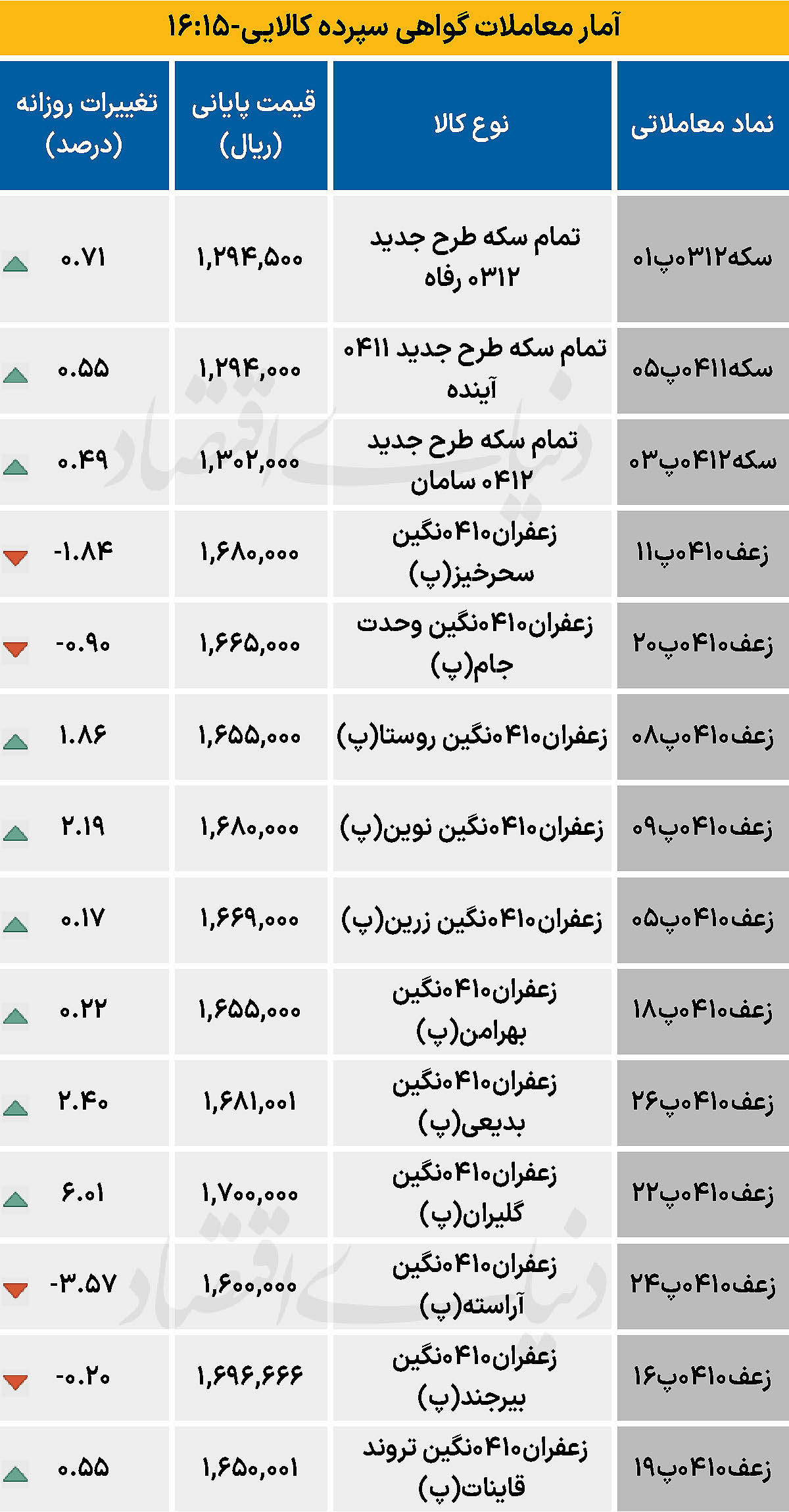 بازار گواهی  - ۱۴۰۴/۰۹/۱۷