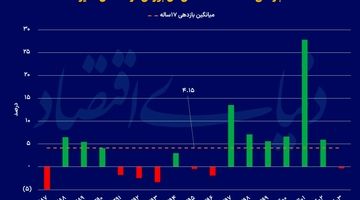 احتمال بُرد بورس در اسفندماه