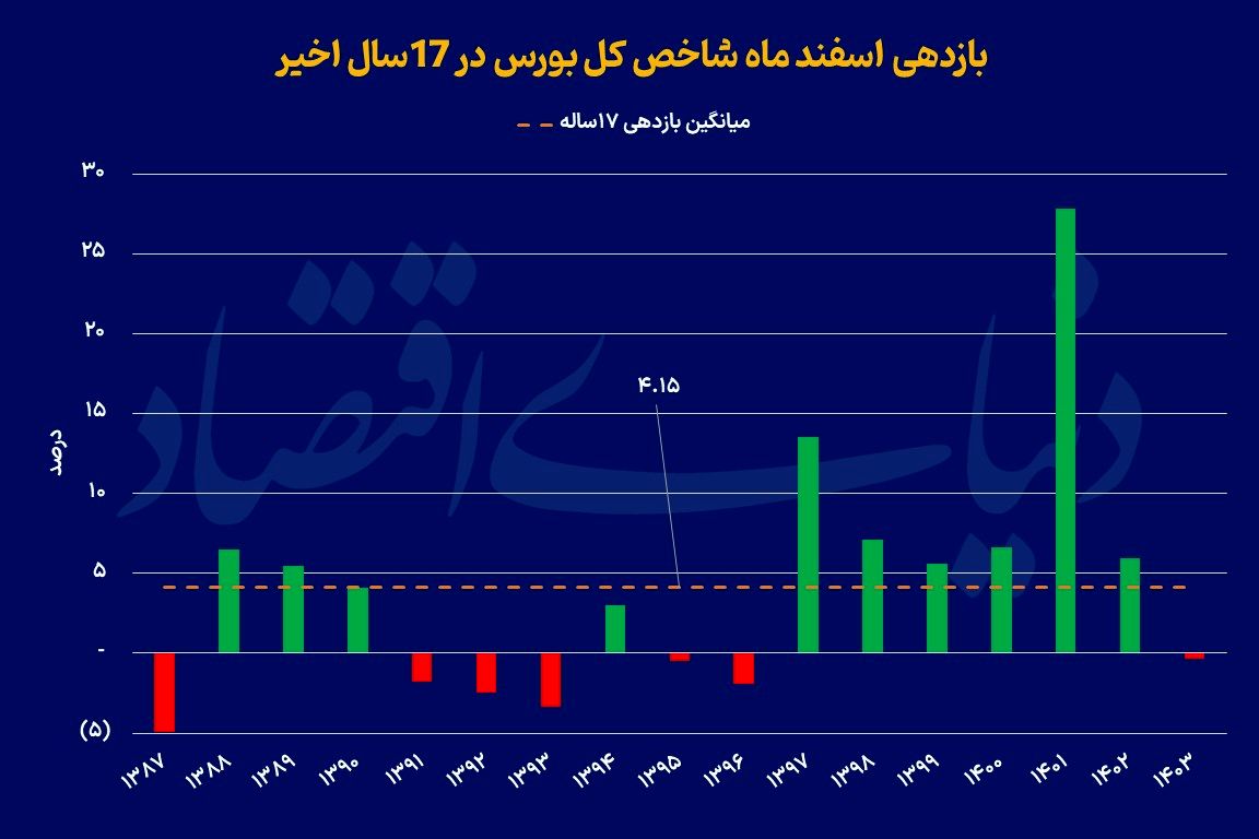 احتمال بُرد بورس در اسفندماه