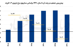 عقبگرد جمعیتی در 1425