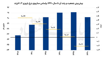 عقبگرد جمعیتی در 1425