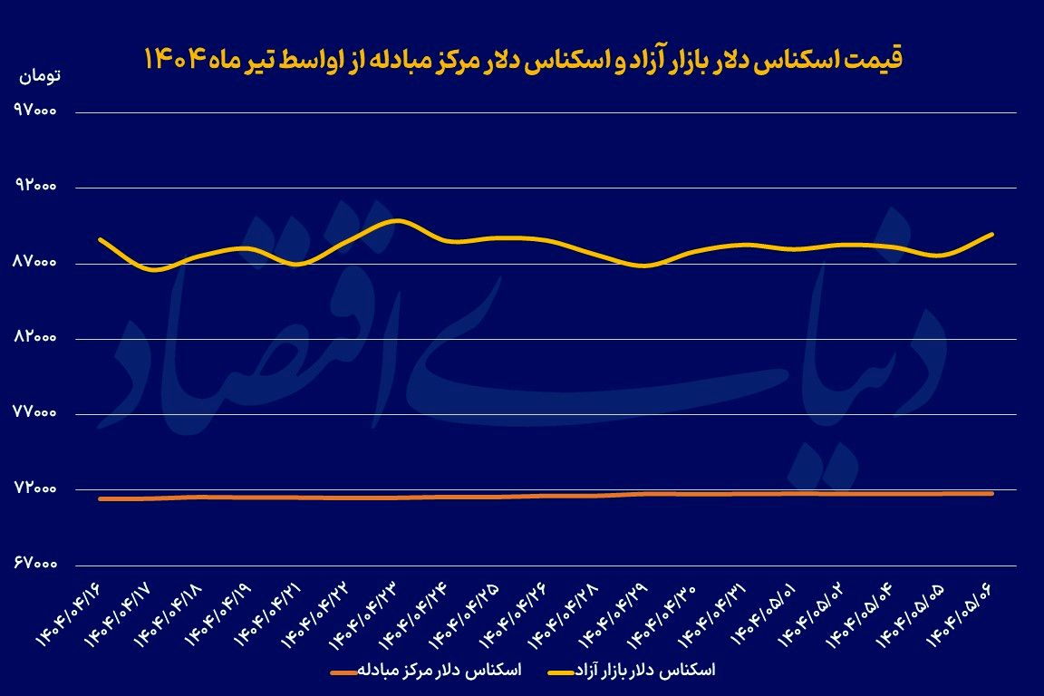 ورود ریسک‌پذیران به بازار ارز