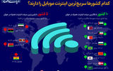 کدام کشورها سریع‌ترین اینترنت موبایل را دارند؟