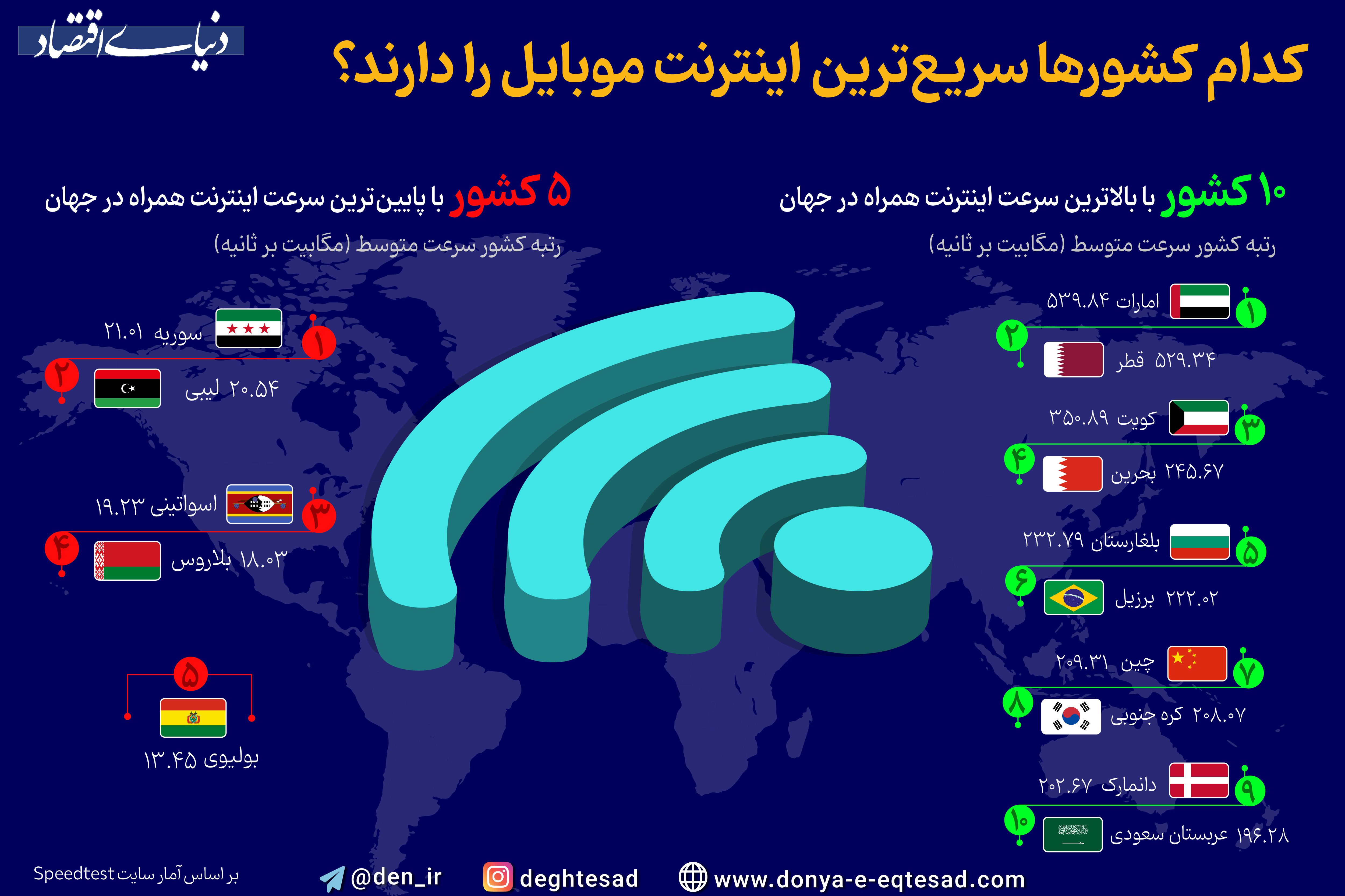 کدام کشورها سریع‌ترین اینترنت موبایل را دارند؟