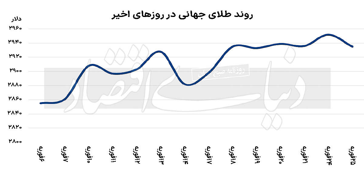 رشد دارایی‌های طلایی