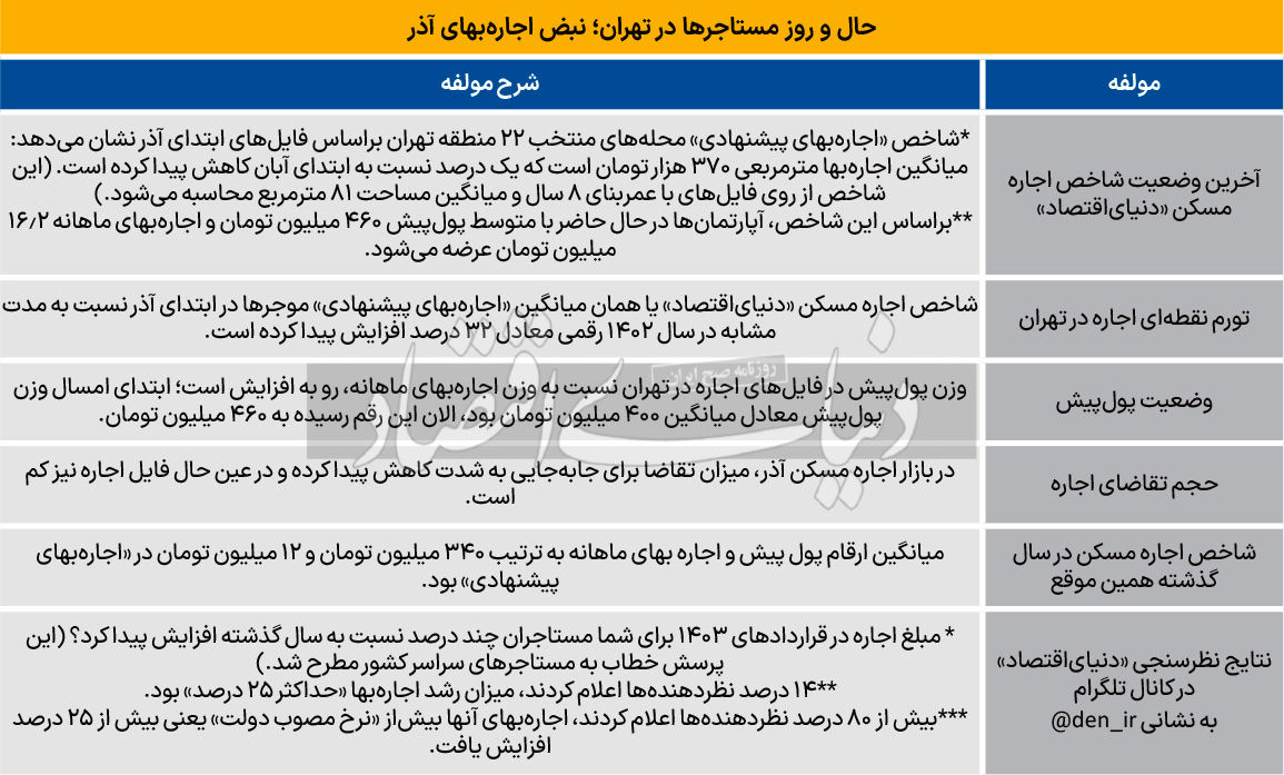 شاخص اجاره مسکن «دنیای اقتصاد» از ۲۲ منطقه