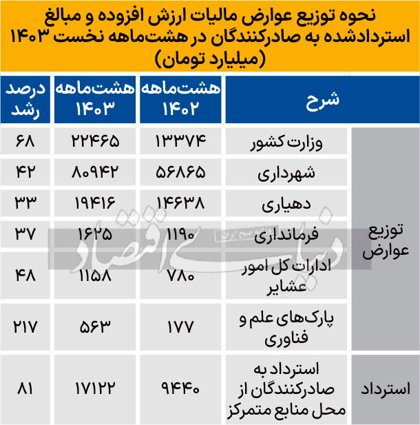 واریز بیش از 126همت به حساب وزارت کشور، شهرداری‌ها و دهیاری‌ها