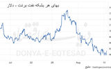 نگاه نفت به نشست آلاسکا