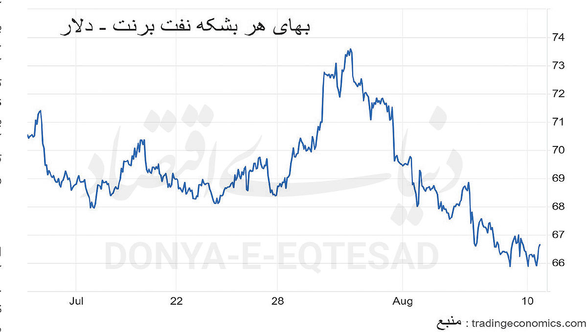 نگاه نفت به نشست آلاسکا