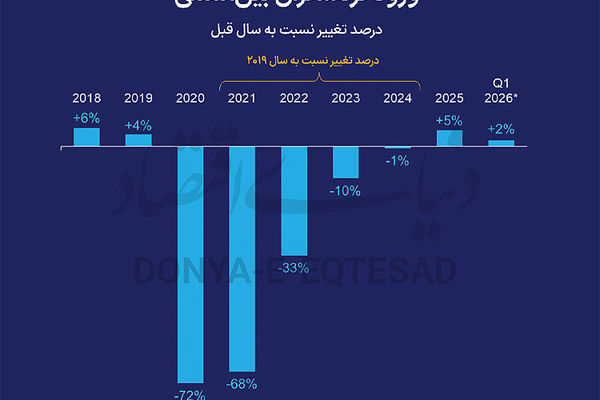 سایه جنگ بر توریسم تابستانی