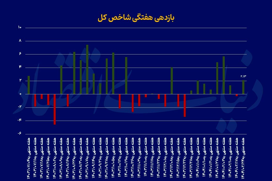 هفته پرحاشیه بورس