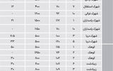 اجاره‌های منطقه22 تهران چقدر است؟
