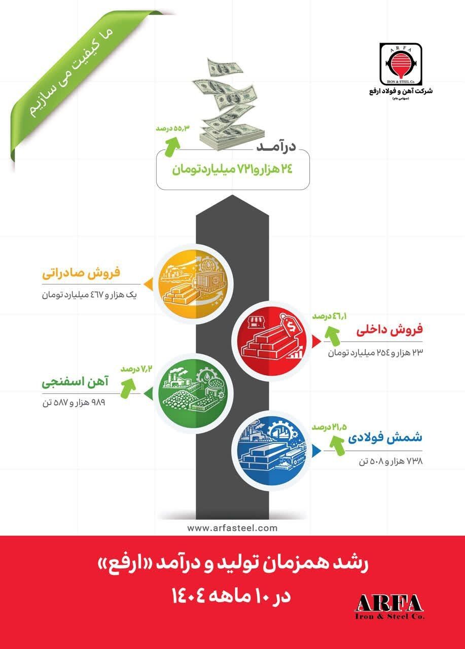 رشد ۵۵ درصدی درآمد شرکت آهن و فولاد ارفع در ۱۰ماهه ۱۴۰۴