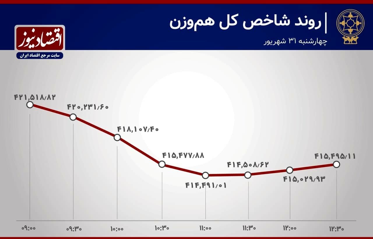 تحولات بازار سهام در آخرین روز تابستان