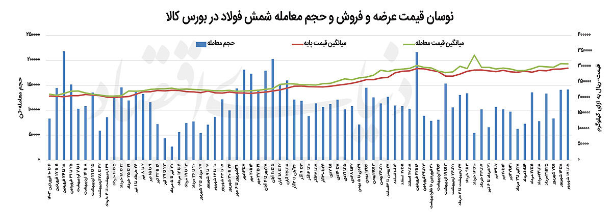 پیشران صنعت فولاد در کمبود نقدینگی
