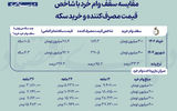  با وام 400میلیونی چند سکه می توان خرید؟
