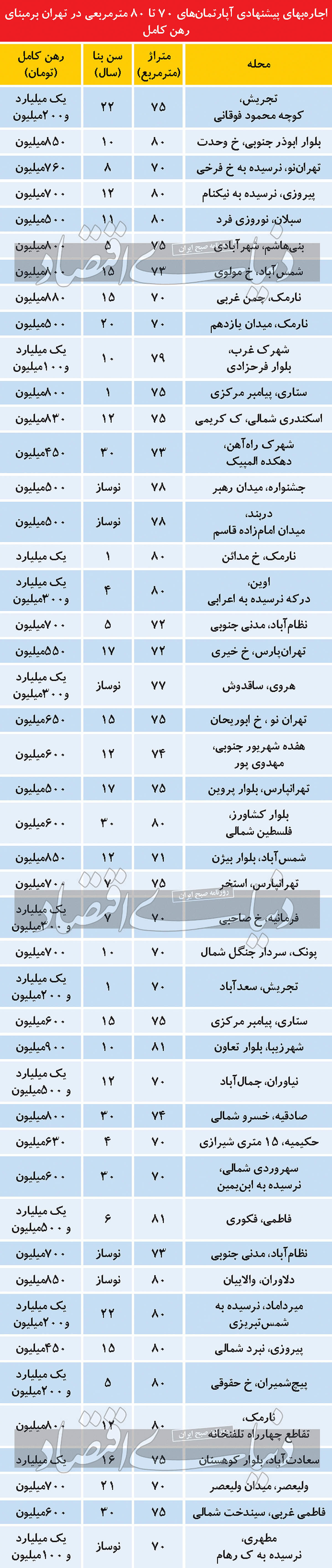 کاهش رشد اجاره‌بها در پایتخت/ قیمت آپارتمان‌های 70 متری در محله‌های تهران + جدول