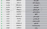 نبض شاخص - ۱۴۰۵/۰۵/09