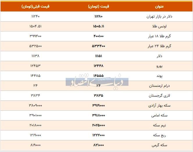 قیمت طلا، سکه و دلار امروز ۱۳۹۸/۰۸/۰۶| قیمت‌ها ترمز بریدند