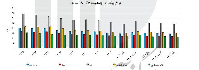 آخرین نرخ بیکاری در کشور اعلام شد