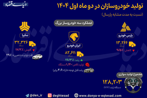 عملکرد سه خودروساز بزرگ در دو ماه اول 1404
