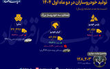 عملکرد سه خودروساز بزرگ در دو ماه اول 1404