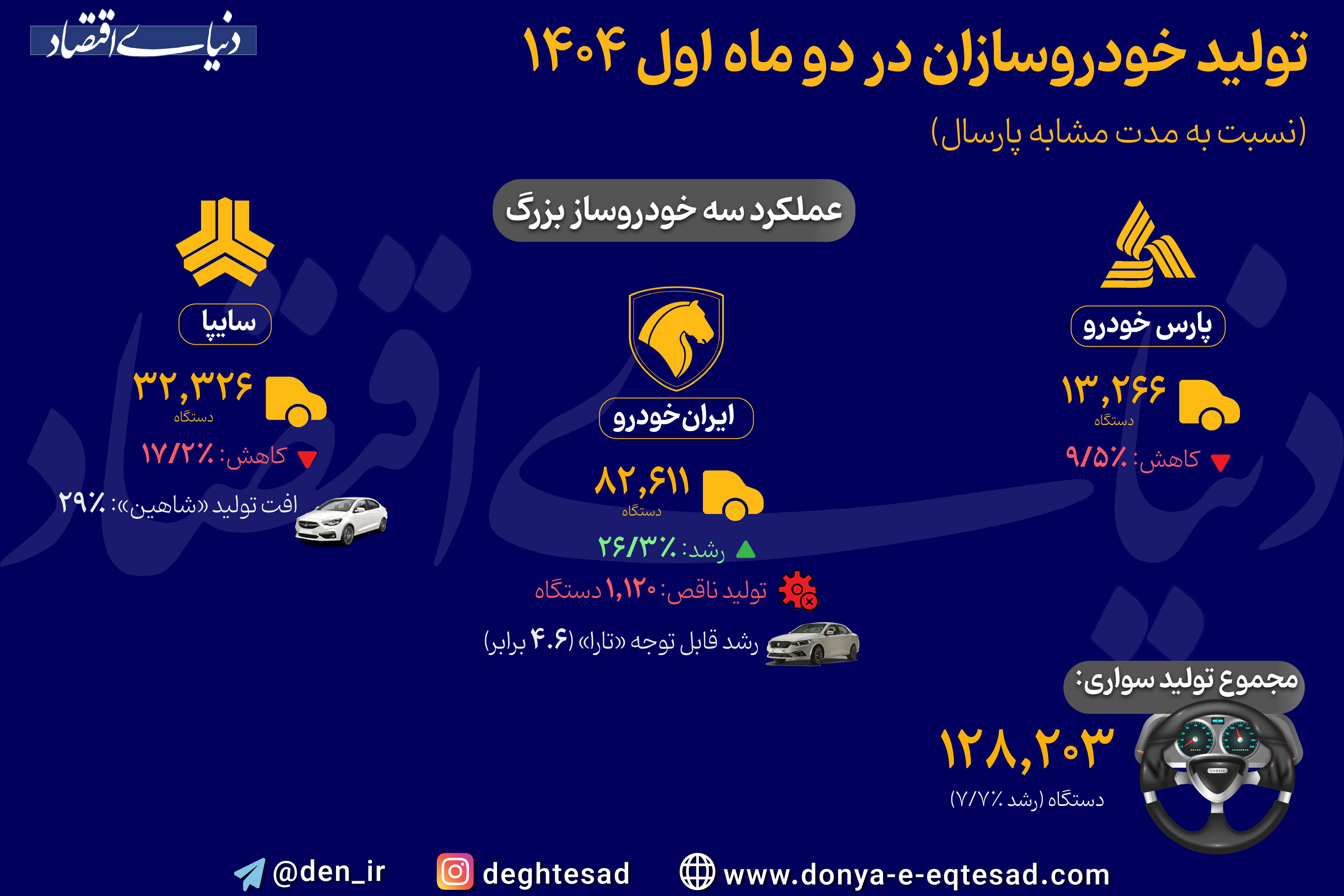 عملکرد سه خودروساز بزرگ در دو ماه اول 1404