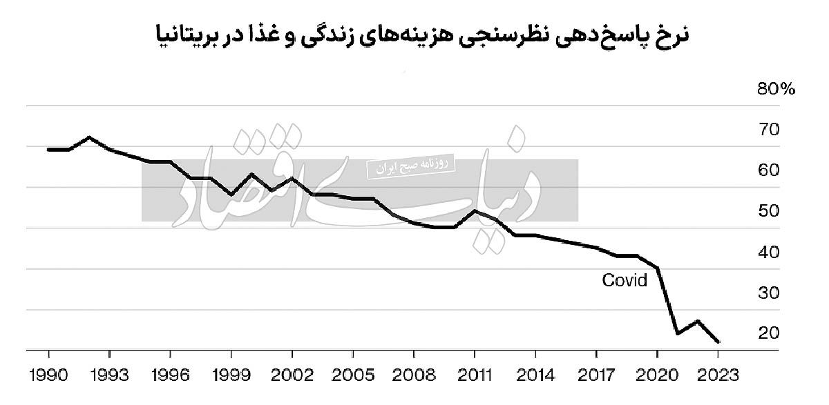 بحران اعتماد به آمارهای اقتصادی بریتانیا