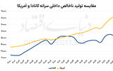 دهه گمشده اقتصاد کانادا